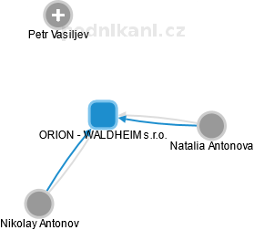 ORION - WALDHEIM s.r.o. - náhled vizuálního zobrazení vztahů obchodního rejstříku
