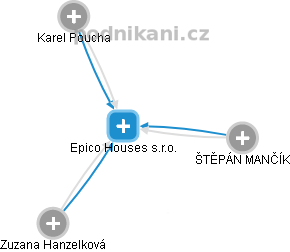 Epico Houses s.r.o. - náhled vizuálního zobrazení vztahů obchodního rejstříku