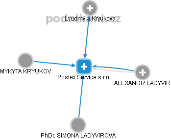 Postex Service s.r.o. - náhled vizuálního zobrazení vztahů obchodního rejstříku