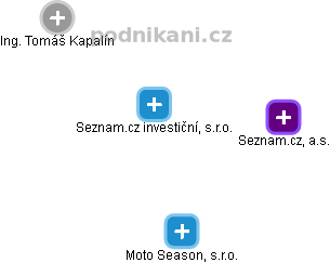 Seznam.cz investiční, s.r.o. - náhled vizuálního zobrazení vztahů obchodního rejstříku
