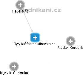 Byty Klášterec Mírová s.r.o. - náhled vizuálního zobrazení vztahů obchodního rejstříku