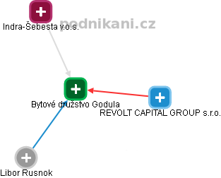 Bytové družstvo Godula - náhled vizuálního zobrazení vztahů obchodního rejstříku