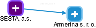 Armerina s. r. o. - náhled vizuálního zobrazení vztahů obchodního rejstříku