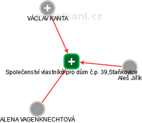 Společenství vlastníků pro dům č.p. 39,Staňkovice - náhled vizuálního zobrazení vztahů obchodního rejstříku