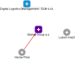 Skylog Group a.s. - náhled vizuálního zobrazení vztahů obchodního rejstříku
