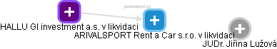 ARIVALSPORT Rent a Car s.r.o. v likvidaci - náhled vizuálního zobrazení vztahů obchodního rejstříku