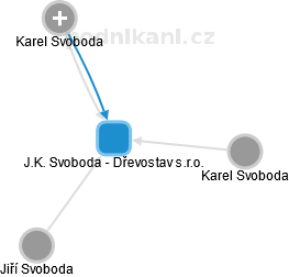 J.K. Svoboda - Dřevostav s.r.o. - náhled vizuálního zobrazení vztahů obchodního rejstříku