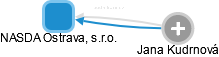 NASDA Ostrava, s.r.o. - náhled vizuálního zobrazení vztahů obchodního rejstříku