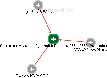 Společenství vlastníků jednotek Pichlova 2651-2653, Pardubice - náhled vizuálního zobrazení vztahů obchodního rejstříku