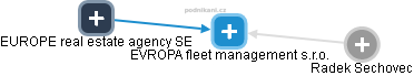 EVROPA fleet management s.r.o. - náhled vizuálního zobrazení vztahů obchodního rejstříku