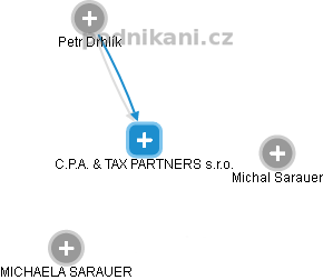 C.P.A. & TAX PARTNERS s.r.o. - náhled vizuálního zobrazení vztahů obchodního rejstříku