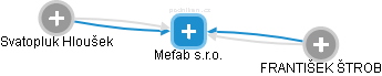 Mefab s.r.o. - náhled vizuálního zobrazení vztahů obchodního rejstříku