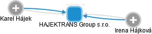 HAJEKTRANS Group s.r.o. - náhled vizuálního zobrazení vztahů obchodního rejstříku