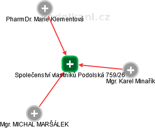 Společenství vlastníků Podolská 759/26 - náhled vizuálního zobrazení vztahů obchodního rejstříku