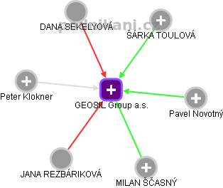 GEOSIL Group a.s. - náhled vizuálního zobrazení vztahů obchodního rejstříku