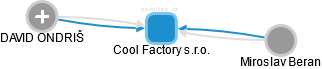 Cool Factory s.r.o. - náhled vizuálního zobrazení vztahů obchodního rejstříku