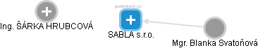 SABLA s.r.o. - náhled vizuálního zobrazení vztahů obchodního rejstříku