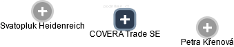 COVERA Trade SE - náhled vizuálního zobrazení vztahů obchodního rejstříku