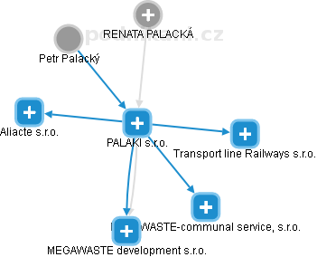 PALAKI s.r.o. - náhled vizuálního zobrazení vztahů obchodního rejstříku