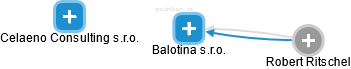Balotina s.r.o. - náhled vizuálního zobrazení vztahů obchodního rejstříku