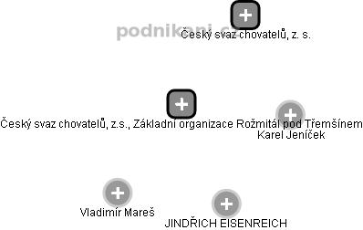 Český svaz chovatelů, z.s., Základní organizace Rožmitál pod Třemšínem - náhled vizuálního zobrazení vztahů obchodního rejstříku