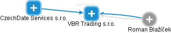 VBR Trading s.r.o. - náhled vizuálního zobrazení vztahů obchodního rejstříku