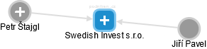 Swedish Invest s.r.o. - náhled vizuálního zobrazení vztahů obchodního rejstříku