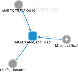 SALMOFARM, spol. s r.o. - náhled vizuálního zobrazení vztahů obchodního rejstříku