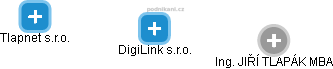 DigiLink s.r.o. - náhled vizuálního zobrazení vztahů obchodního rejstříku