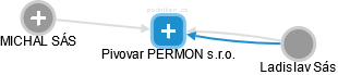 Pivovar PERMON s.r.o. - náhled vizuálního zobrazení vztahů obchodního rejstříku