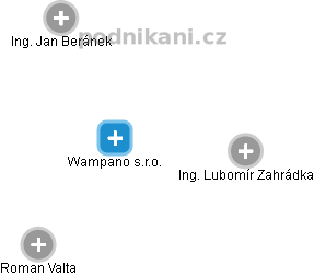 Wampano s.r.o. - náhled vizuálního zobrazení vztahů obchodního rejstříku