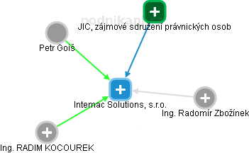Intemac Solutions, s.r.o. - náhled vizuálního zobrazení vztahů obchodního rejstříku