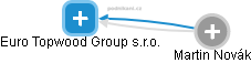 Euro Topwood Group s.r.o. - náhled vizuálního zobrazení vztahů obchodního rejstříku