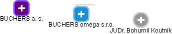 BUCHERS omega s.r.o. - náhled vizuálního zobrazení vztahů obchodního rejstříku