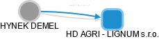 HD AGRI - LIGNUM s.r.o. - náhled vizuálního zobrazení vztahů obchodního rejstříku
