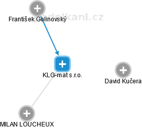 KLG-mat s.r.o. - náhled vizuálního zobrazení vztahů obchodního rejstříku