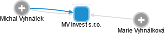 MV Invest s.r.o. - náhled vizuálního zobrazení vztahů obchodního rejstříku