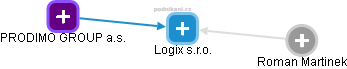 Logix s.r.o. - náhled vizuálního zobrazení vztahů obchodního rejstříku