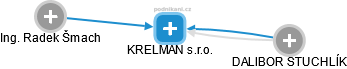 KRELMAN s.r.o. - náhled vizuálního zobrazení vztahů obchodního rejstříku