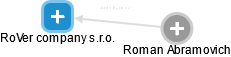 RoVer company s.r.o. - náhled vizuálního zobrazení vztahů obchodního rejstříku