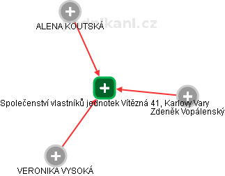 Společenství vlastníků jednotek Vítězná 41, Karlovy Vary - náhled vizuálního zobrazení vztahů obchodního rejstříku
