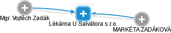 Lékárna U Salvátora s.r.o. - náhled vizuálního zobrazení vztahů obchodního rejstříku