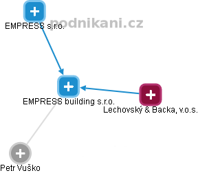 EMPRESS building s.r.o. - náhled vizuálního zobrazení vztahů obchodního rejstříku