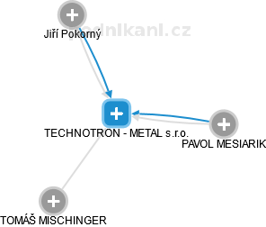 TECHNOTRON - METAL s.r.o. - náhled vizuálního zobrazení vztahů obchodního rejstříku