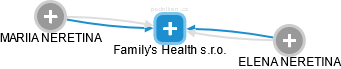 Family's Health s.r.o. - náhled vizuálního zobrazení vztahů obchodního rejstříku
