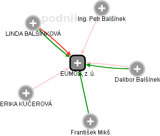 EUMOS, z. ú. - náhled vizuálního zobrazení vztahů obchodního rejstříku
