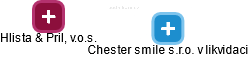 Chester smile s.r.o. v likvidaci - náhled vizuálního zobrazení vztahů obchodního rejstříku