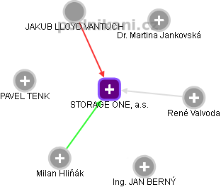 STORAGE ONE, a.s. - náhled vizuálního zobrazení vztahů obchodního rejstříku