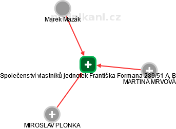 Společenství vlastníků jednotek Františka Formana 289/51 A, B - náhled vizuálního zobrazení vztahů obchodního rejstříku
