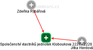 Společenství vlastníků jednotek Kloboukova 2227 - 2228 - náhled vizuálního zobrazení vztahů obchodního rejstříku